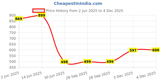 myntra.com LeeliPeeri Designer Checked Zari Saree leelipeeri designer Price History Graph from 2 Jun 2025 to 4 Dec 2025