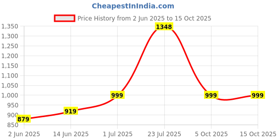 myntra.com LeeliPeeri Designer Checked Zari Saree leelipeeri designer Price History Graph from 2 Jun 2025 to 15 Oct 2025