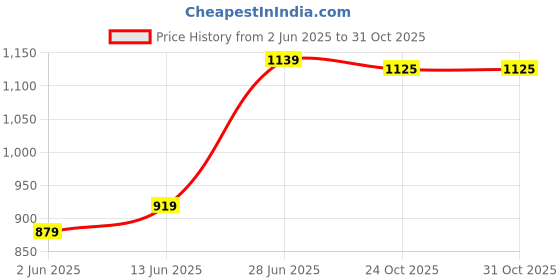 myntra.com LeeliPeeri Designer Checked Zari Saree leelipeeri designer Price History Graph from 2 Jun 2025 to 31 Oct 2025