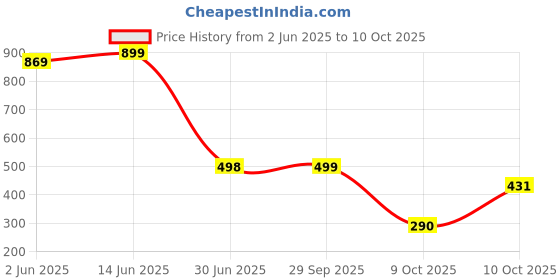 myntra.com LeeliPeeri Designer Checked Zari Saree leelipeeri designer Price History Graph from 2 Jun 2025 to 10 Oct 2025