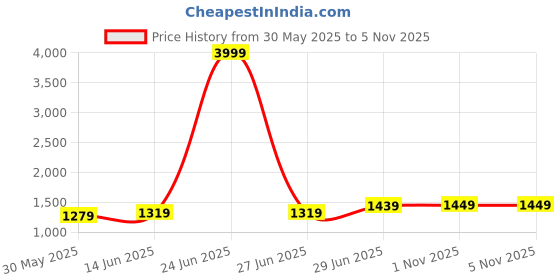 myntra.com LeeliPeeri Designer Checked Zari Saree leelipeeri designer Price History Graph from 30 May 2025 to 5 Nov 2025