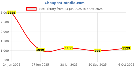 myntra.com LeeliPeeri Designer Checked Zari Saree leelipeeri designer Price History Graph from 24 Jun 2025 to 6 Oct 2025