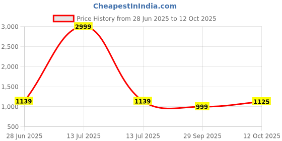 myntra.com LeeliPeeri Designer Checked Zari Saree leelipeeri designer Price History Graph from 28 Jun 2025 to 12 Oct 2025