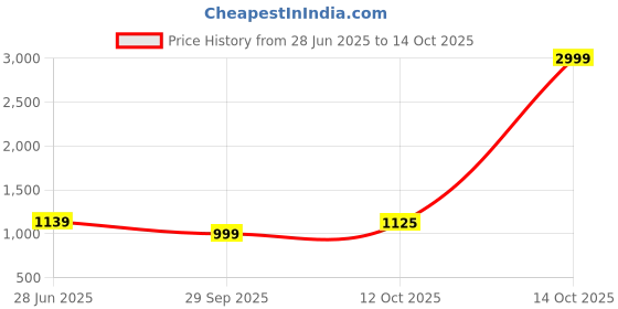 myntra.com LeeliPeeri Designer Checked Zari Saree Lace Border And Matching Blouse leelipeeri designer Price History Graph from 28 Jun 2025 to 14 Oct 2025