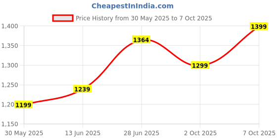 myntra.com LeeliPeeri Designer Checked Zari Saree With Blouse Piece leelipeeri designer Price History Graph from 30 May 2025 to 7 Oct 2025