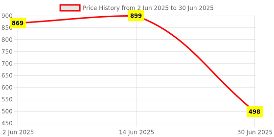 myntra.com LeeliPeeri Designer Checked Zari Saree With Unstitched Blouse Piece leelipeeri designer Price History Graph from 2 Jun 2025 to 30 Jun 2025