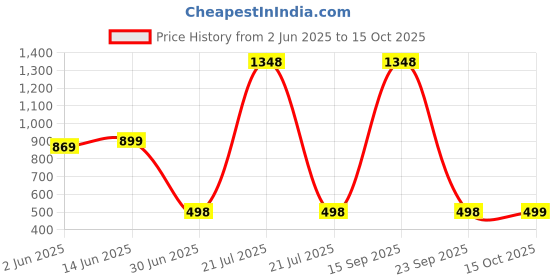 myntra.com LeeliPeeri Designer Checked Zari Woven Design Saree With Unstitched Blouse Piece leelipeeri designer Price History Graph from 2 Jun 2025 to 15 Oct 2025