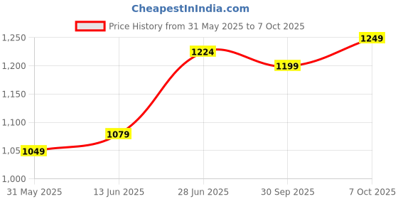 myntra.com LeeliPeeri Designer Chiffon Printed and Lace Work Saree With Unstitched Blouse Piece leelipeeri designer Price History Graph from 31 May 2025 to 7 Oct 2025