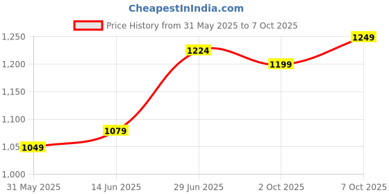 myntra.com LeeliPeeri Designer Chiffon Printed and Lace Work Saree With Unstitched Blouse Piece leelipeeri designer Price History Graph from 31 May 2025 to 7 Oct 2025