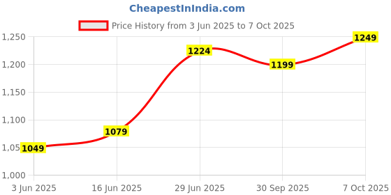 myntra.com LeeliPeeri Designer Chiffon Printed and Lace Work Saree With Unstitched Blouse Piece leelipeeri designer Price History Graph from 3 Jun 2025 to 7 Oct 2025