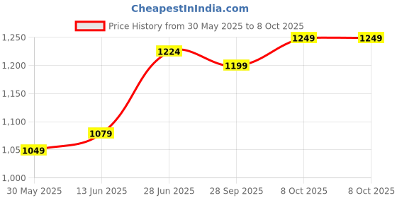 myntra.com LeeliPeeri Designer Chiffon Printed & Lace Work Saree With Unstitched Blouse Piece leelipeeri designer Price History Graph from 30 May 2025 to 8 Oct 2025