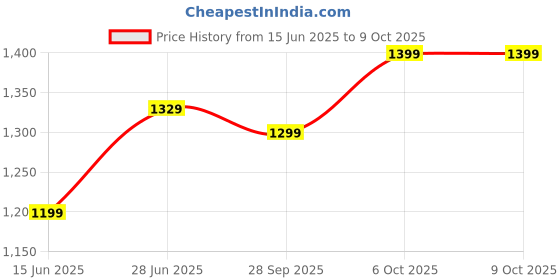 myntra.com LeeliPeeri Designer Designer Ikat Saree leelipeeri designer Price History Graph from 15 Jun 2025 to 8 Oct 2025