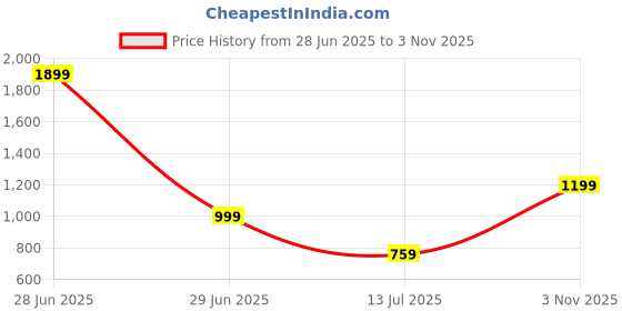 myntra.com LeeliPeeri Designer Designer Saree leelipeeri designer Price History Graph from 28 Jun 2025 to 3 Nov 2025