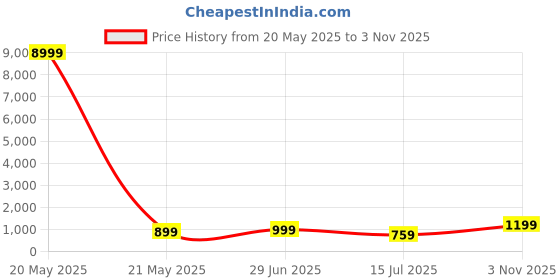 myntra.com LeeliPeeri Designer Designer Saree leelipeeri designer Price History Graph from 20 May 2025 to 3 Nov 2025