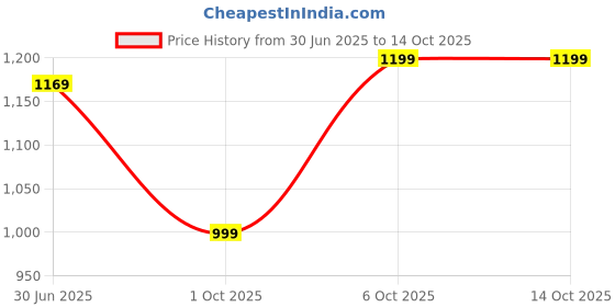 myntra.com LeeliPeeri Designer Digital Abstract Printed Saree leelipeeri designer Price History Graph from 30 Jun 2025 to 13 Oct 2025