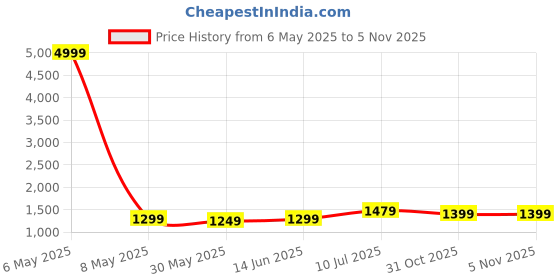 myntra.com LeeliPeeri Designer Embellished Chanderi Jacquard Unstitched Dress Material leelipeeri designer Price History Graph from 6 May 2025 to 3 Nov 2025
