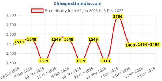 myntra.com LeeliPeeri Designer Embellished Gotta Patti Designer leelipeeri designer Price History Graph from 29 Jun 2025 to 5 Dec 2025