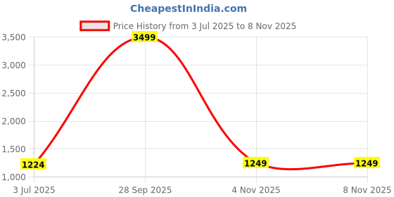 myntra.com LeeliPeeri Designer Embellished Mirror Work Saree leelipeeri designer Price History Graph from 3 Jul 2025 to 7 Nov 2025