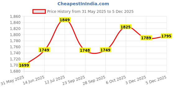 myntra.com LeeliPeeri Designer Embellished Organza Unstitched Dress Material leelipeeri designer Price History Graph from 31 May 2025 to 3 Dec 2025
