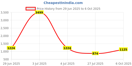 myntra.com LeeliPeeri Designer Embellished Pure Chiffon Mirror Work Saree leelipeeri designer Price History Graph from 29 Jun 2025 to 6 Oct 2025