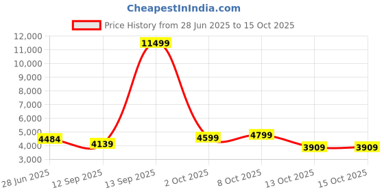 myntra.com LeeliPeeri Designer Embellished Semi-Stitched Lehenga & Unstitched Blouse & Dupatta leelipeeri designer Price History Graph from 28 Jun 2025 to 14 Oct 2025