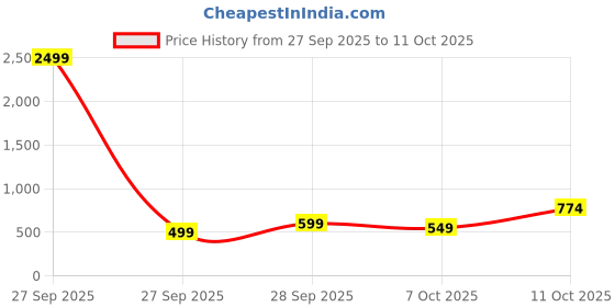 myntra.com LeeliPeeri Designer Embellished Sequinned Chanderi Unstitched Dress Material leelipeeri designer Price History Graph from 27 Sep 2025 to 11 Oct 2025