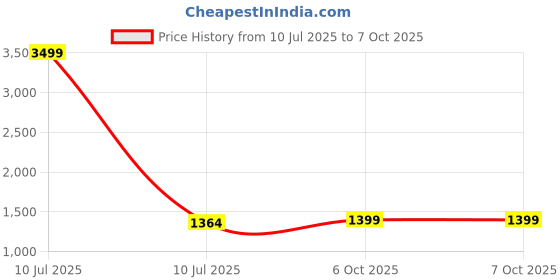 myntra.com LeeliPeeri Designer Embellished Sequinned Saree leelipeeri designer Price History Graph from 10 Jul 2025 to 6 Oct 2025