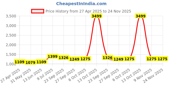 myntra.com LeeliPeeri Designer Embellished Unstitched Dress Material leelipeeri designer Price History Graph from 27 Apr 2025 to 24 Nov 2025
