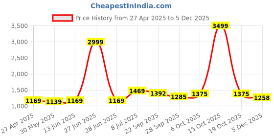 myntra.com LeeliPeeri Designer Embellished Unstitched Dress Material leelipeeri designer Price History Graph from 27 Apr 2025 to 5 Dec 2025
