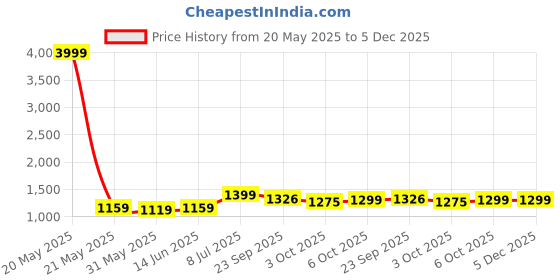 myntra.com LeeliPeeri Designer Embellished Unstitched Dress Material leelipeeri designer Price History Graph from 20 May 2025 to 5 Dec 2025