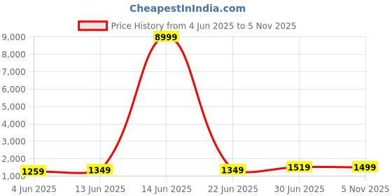 myntra.com LeeliPeeri Designer Embellished Zari Saree leelipeeri designer Price History Graph from 4 Jun 2025 to 5 Nov 2025