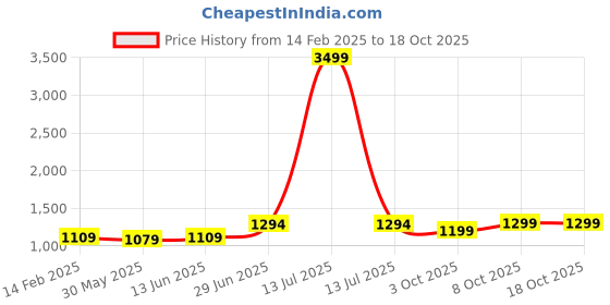 myntra.com LeeliPeeri Designer Embellished Zari Silk Blend Ready to Wear Saree leelipeeri designer Price History Graph from 14 Feb 2025 to 18 Oct 2025
