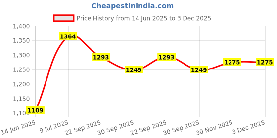 myntra.com LeeliPeeri Designer EmbellishedUnstitched Dress Material leelipeeri designer Price History Graph from 14 Jun 2025 to 2 Dec 2025