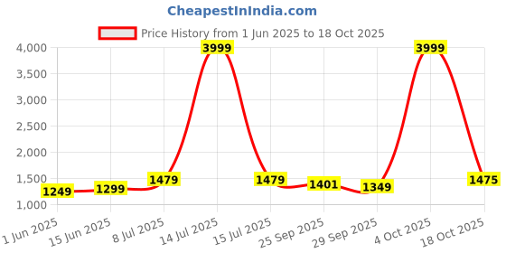 myntra.com LeeliPeeri Designer Embroidered Art Silk Unstitched Dress Material leelipeeri designer Price History Graph from 1 Jun 2025 to 18 Oct 2025