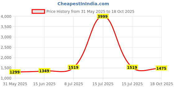 myntra.com LeeliPeeri Designer Embroidered Art Silk Unstitched Dress Material leelipeeri designer Price History Graph from 31 May 2025 to 18 Oct 2025