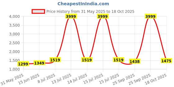 myntra.com LeeliPeeri Designer Embroidered Art Silk Unstitched Dress Material leelipeeri designer Price History Graph from 31 May 2025 to 18 Oct 2025