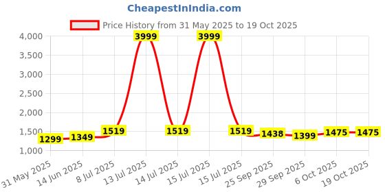 myntra.com LeeliPeeri Designer Embroidered Art Silk Unstitched Dress Material leelipeeri designer Price History Graph from 31 May 2025 to 17 Oct 2025