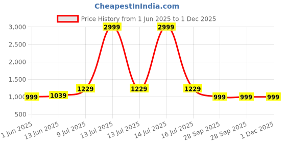 myntra.com LeeliPeeri Designer Embroidered Art Silk Unstitched Dress Material leelipeeri designer Price History Graph from 1 Jun 2025 to 1 Dec 2025