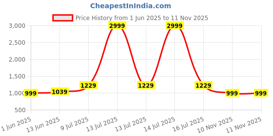 myntra.com LeeliPeeri Designer Embroidered Art Silk Unstitched Dress Material leelipeeri designer Price History Graph from 1 Jun 2025 to 11 Nov 2025