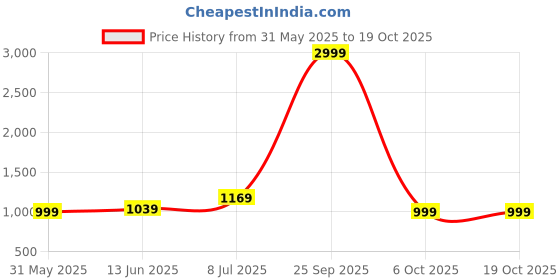 myntra.com LeeliPeeri Designer Embroidered Art Silk Unstitched Dress Material leelipeeri designer Price History Graph from 31 May 2025 to 18 Oct 2025