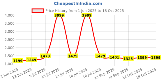 myntra.com LeeliPeeri Designer Embroidered Art Silk Unstitched Dress Material leelipeeri designer Price History Graph from 1 Jun 2025 to 18 Oct 2025