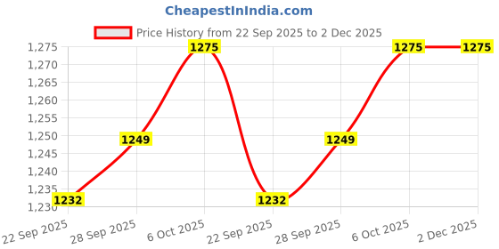 myntra.com LeeliPeeri Designer Embroidered Beads & Stones Georgette Unstitched Dress Material leelipeeri designer Price History Graph from 22 Sep 2025 to 2 Dec 2025