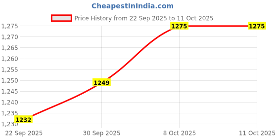 myntra.com LeeliPeeri Designer Embroidered Beads and Stones Georgette Unstitched Dress Material leelipeeri designer Price History Graph from 22 Sep 2025 to 10 Oct 2025