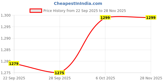 myntra.com LeeliPeeri Designer Embroidered Beads & Stones Unstitched Dress Material leelipeeri designer Price History Graph from 22 Sep 2025 to 27 Nov 2025