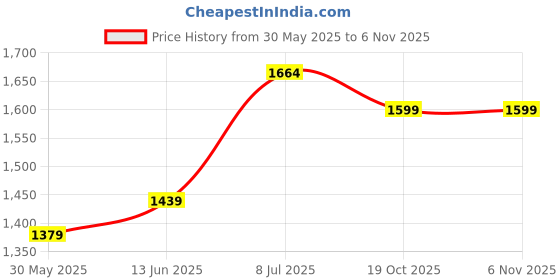 myntra.com LeeliPeeri Designer Embroidered Chanderi Cotton Unstitched Dress Material leelipeeri designer Price History Graph from 30 May 2025 to 6 Nov 2025