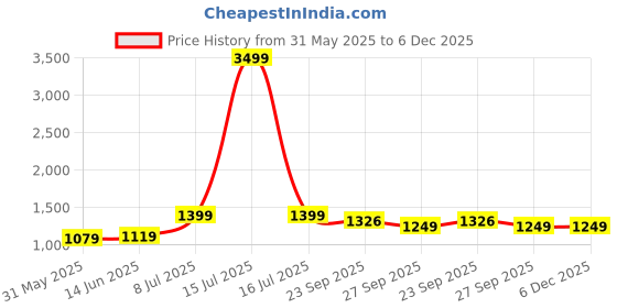 myntra.com LeeliPeeri Designer Embroidered Chanderi Silk Unstitched Dress Material leelipeeri designer Price History Graph from 31 May 2025 to 5 Dec 2025