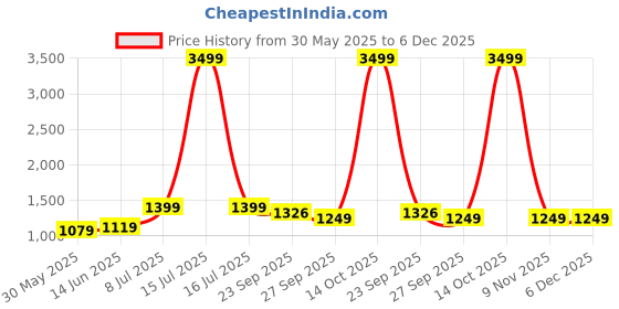 myntra.com LeeliPeeri Designer Embroidered Chanderi Silk Unstitched Dress Material leelipeeri designer Price History Graph from 30 May 2025 to 5 Dec 2025