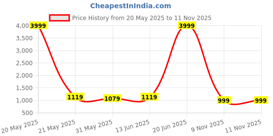 myntra.com LeeliPeeri Designer Embroidered Chanderi Silk Unstitched Dress Material leelipeeri designer Price History Graph from 20 May 2025 to 11 Nov 2025