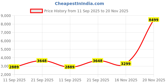 myntra.com LeeliPeeri Designer Embroidered Flared Maxi Dress With Dupatta leelipeeri designer Price History Graph from 11 Sep 2025 to 20 Nov 2025