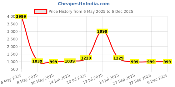 myntra.com LeeliPeeri Designer Embroidered Georgette Unstitched Dress Material leelipeeri designer Price History Graph from 6 May 2025 to 5 Dec 2025